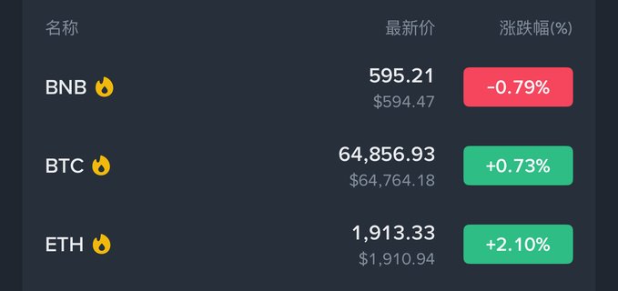 A dark-themed cryptocurrency price tracker displays three coins with their latest prices and percentage changes: BNB at $595.21 (-0.79%), BTC at $64,856.93 (+0.73%), and ETH at $1,913.33 (+2.10%). The image visually presents the three options the post asks readers to choose between when given $10 million to invest.