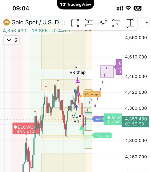 A TradingView mobile chart showing 'Gold Spot / U.S. D' at 4,353.430 with +0.46% change, featuring various technical analysis annotations like 'RR thấp', 'VOL range', 'MUA +1', and 'BLOWOFF BAN x1.8'.