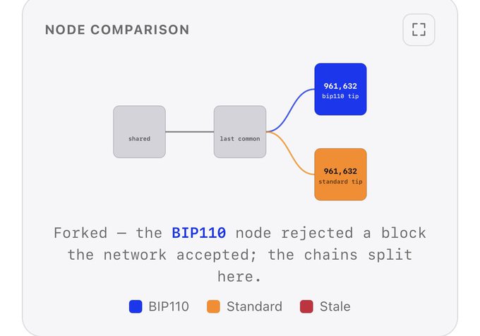 A node comparison diagram titled 'NODE COMPARISON' showing a chain split at block 961,632 between BIP110 (blue) and Standard (orange) tips, with the caption explaining that the BIP110 node rejected a block the network accepted.