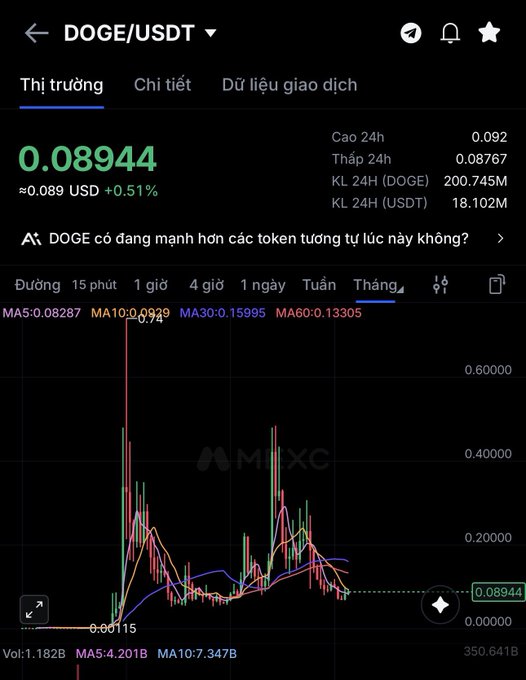MXC mobile app screen showing the DOGE/USDT trading pair at 0.08944 USD (+0.51%) with a monthly candlestick chart.