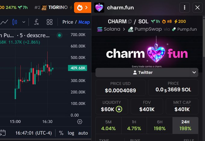 A screenshot of a cryptocurrency trading interface showing the CHARM/SOL token (ticker charm.fun) on the Solana blockchain via Pump.fun, displaying a price of $0.0004089, a market cap of $401K, and a 198% gain over 24 hours. The image relates to the post by suggesting a promotional giveaway to drive engagement and follower growth for this newly launched memecoin.