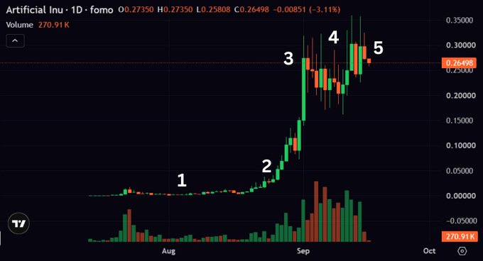 A daily candlestick chart of Artificial Intelligence token ($AI/tomo) shows a dramatic rally from ~$0 in August to a peak near $0.35 in early September, with five numbered annotations marking key phases: accumulation, breakout, post-breakout consolidation, a new high, and a recent pullback to $0.26498 (volume 270.91K). The chart visually illustrates the token's anti-fragile recovery—surviving a ~90% drawdown before surging to break its previous all-time high—aligning with the post's analysis of $AI's resilience amid September volatility.