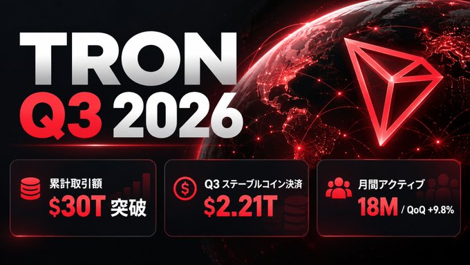 A promotional graphic for "TRON Q3 2026" highlighting a cumulative trading volume exceeding $30T, Q3 stablecoin settlement of $2.21T, and 18M monthly active users (up 9.8%).