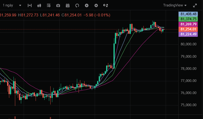A TradingView daily candlestick chart showing price movement between approximately 75,000 and 81,408, with moving averages and OHLC data displayed at the top.