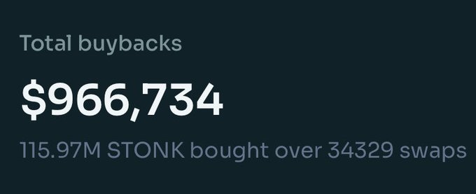 A dark dashboard panel displays "Total buybacks" reaching $966,734, with 115.97M $STONK bought over 34,329 swaps—nearly hitting the $1M milestone referenced in the post celebrating LaunchOnSF's revenue surge from the LaunchLab integration.
