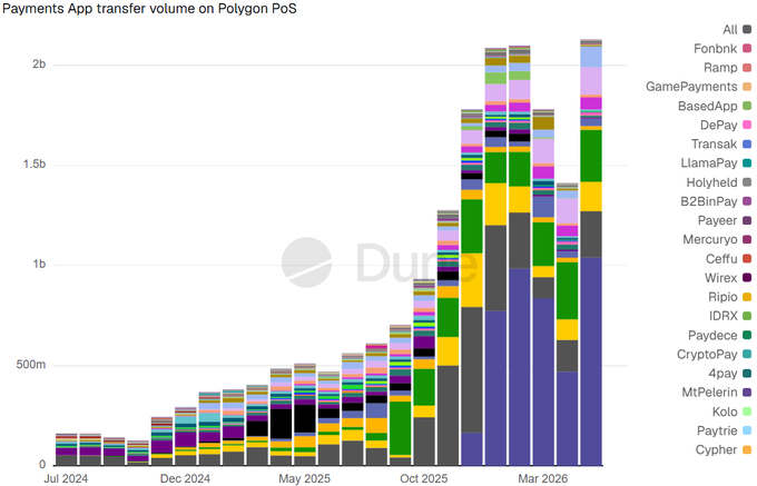 The image shows a graph showcasing different Polygon PoS applications and their respective volumes in terms of user transfers. There are several bars within the bar chart, each representing an app with its own set of data points illustrating the number of users across various months and countries. The largest bar, spanning over three bars on either side, represents payments from January to December, showing a significant increase in Volumes during this period. 
The text within the image reads: "Methods App transfer volume on Polygon PoS hit a fresh ATH: ~$2.13B in May Tazapay sets a record on @0xPolygon : $1B in a month Tazapay dominates Polygon's B2B payments, covering 173+ countries with low fees and enabling instant fiat conversion via @USDC and @USDT0_to Other key payment".