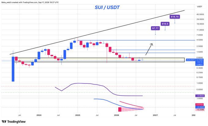 A TradingView weekly chart of **SUI/USDT** displayed in USDT, with annotated upside price targets of **$7.77**, **$10.5**, and **$19.70** along an ascending trendline, supporting the post's bullish thesis by highlighting SUI's consolidation base and multi-year technical setup reminiscent of SOL's earlier breakout.