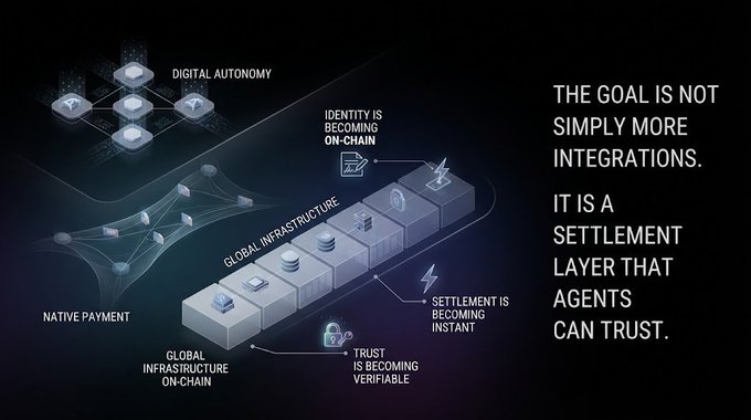An infographic illustrating 'DIGITAL AUTONOMY' with a flowchart depicting 'GLOBAL INFRASTRUCTURE ON-CHAIN' and the statement 'THE GOAL IS NOT SIMPLY MORE INTEGRATIONS. IT IS A SETTLEMENT LAYER THAT AGENTS CAN TRUST.'