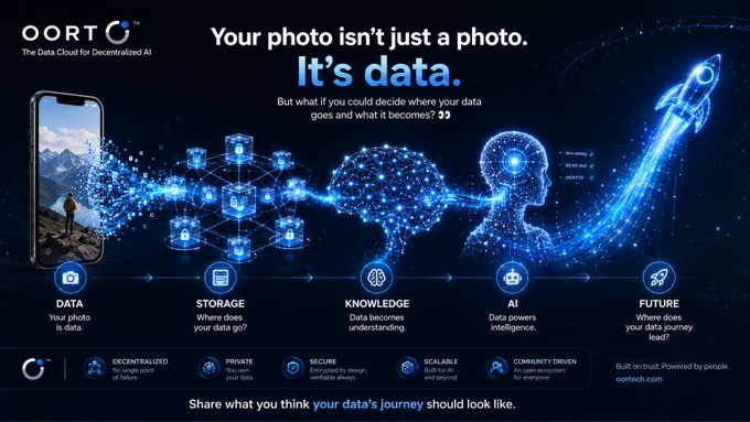 An advertisement for OORT, 'The Data Cloud for Decentralized AI,' showing the tagline 'Your photo isn't just a photo. It's data.' with a process flow from Data → Storage → Knowledge → AI → Future, and key features listed as DECENTRALIZED, PRIVATE, SECURE, SCALABLE, and COMMUNITY DRIVEN.