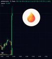 A candlestick chart on TradingView displays the price action of the token $USELESS, with the text "Showing strong signals," while a flame emoji graphic in the top-right corner symbolizes the "bag pumping" influence of the influencer @theunipics on the token's market cap via Fomo app posts.