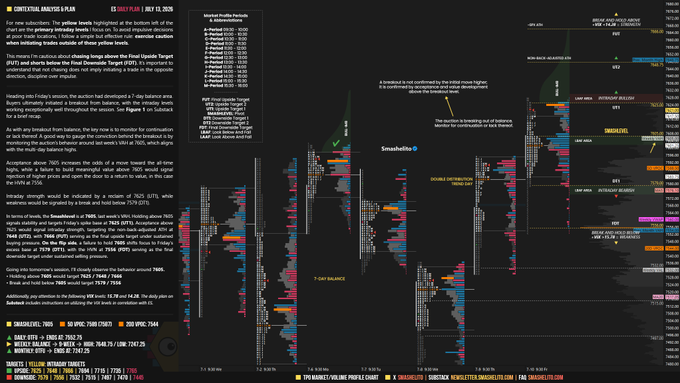 A detailed $ES daily trading plan for July 13, 2026, highlighting the 7605 VAH level with annotated intraday charts showing fair value gaps, market structure breakdowns, key levels like 7474 (POC) and 7582, targets including 7620 and 7474/7400, and extensive notes on auction behavior and breakout conviction analysis.