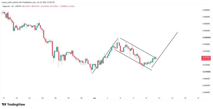 The image shows a TradingView chart of DOGE/USD (CRYPTO) with a descending channel pattern drawn from July 3-9, where the price is consolidating at the apex near $0.074, suggesting an imminent breakout. The narrowing triangle pattern visually supports the post's claim that Dogecoin is "running out of room" before a significant move, with current price at $0.074051.