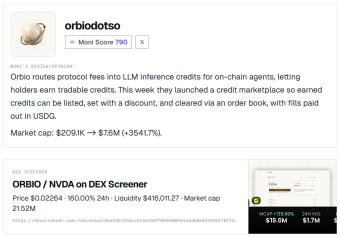 The image shows a Moni Score review for "orbiodotso" (790) highlighting Orbiodotso's protocol that routes fees into LLM inference credits for on-chain agents, along with DEX Screener data showing ORBIO/NVDA at $0.02264 with a 160% 24h gain and $19.6M market cap (shown as +133% in a small overlay). The screenshot relates to the post by showcasing an emerging token's significant price surge and market metrics, likely as an example of the type of "smart alert" opportunity the team is working to surface for their users.