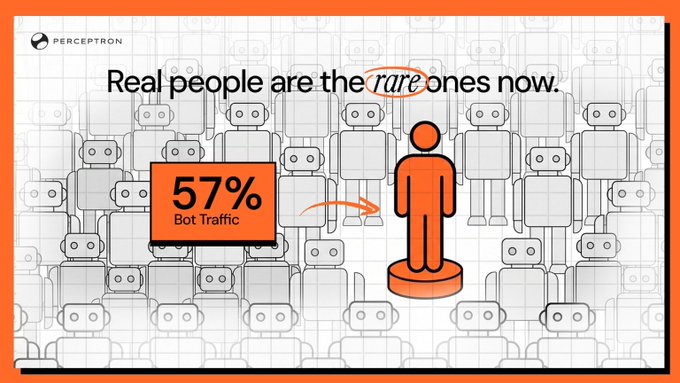 An infographic by Perceptron with the headline 'Real people are the rare ones now,' showing a single orange human figure surrounded by grey robot figures, with a callout indicating '57% Bot Traffic'.