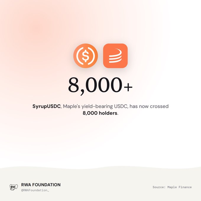A graphic showing '8,000+' with two orange icons (a dollar sign and stacked coins), noting that SyrupUSDC, Maple's yield-bearing USDC, has crossed 8,000 holders, shared by RWA Foundation with source credited to Maple Finance.