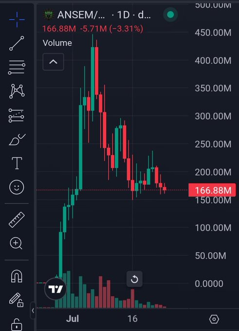 A TradingView candlestick chart for the ticker 'ANSEM' showing a significant price drop, currently at 166.88M with a -3.31% change on a daily timeframe (1D).