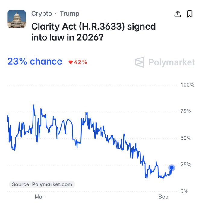 A Polymarket chart for "Clarity Act (H.R.3633) signed into law in 2026?" shows the prediction odds at 23%, down 42%, with the blue line trending sharply downward from highs near 75% earlier in the year to around 23% by September.