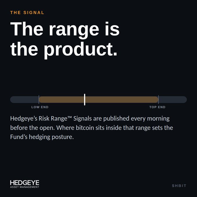A dark-themed Hedgeye Asset Management graphic headlined "The range is the product." under a "THE SIGNAL" label, featuring a horizontal bar marked "LOW END" to "TOP END" with a white vertical tick indicator, explaining that Hedgeye's Risk Range™ Signals are published every morning before the open to set the $HBIT fund's hedging posture based on bitcoin's position within the range.