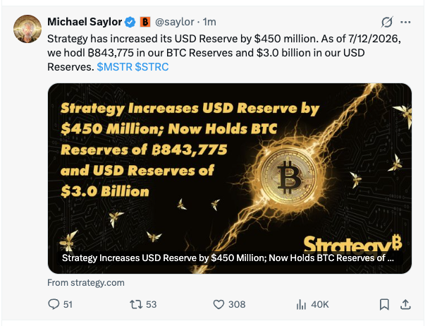 A tweet from Michael Saylor (@saylor) stating 'Strategy has increased its USD Reserve by $450 million' and noting holdings of B843,775 BTC and $3.0 billion USD, with tags $MSTR $STRC.