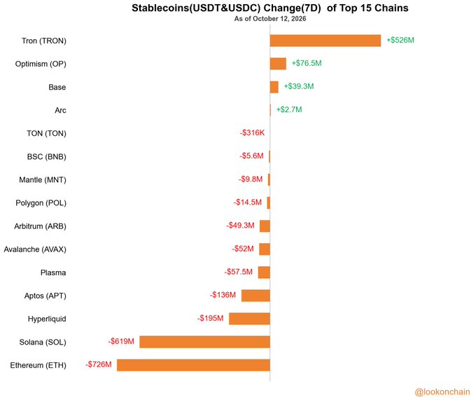 A horizontal bar chart titled 'Stablecoins(USDT&USDC) Change(7D) of Top 15 Chains As of October 12, 2026' showing Tron leading with +$526M and Ethereum at the bottom with -$726M.