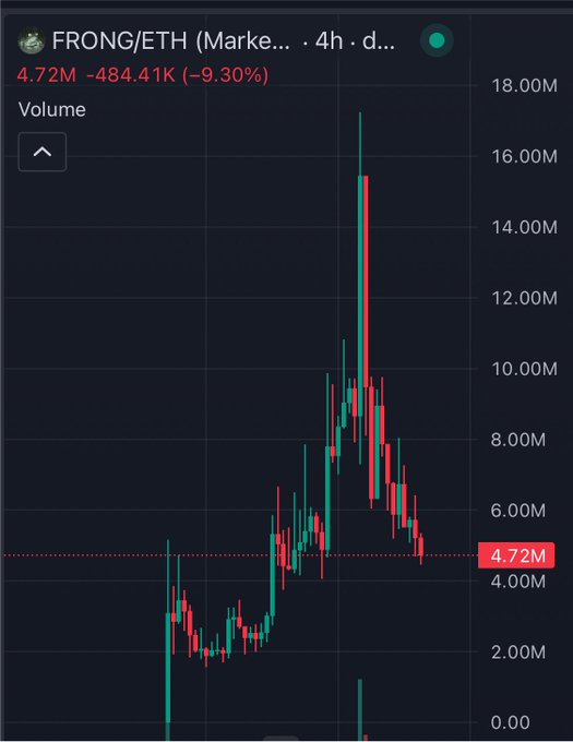 A 4-hour candlestick chart of FRONG/ETH on Uniswap shows the token peaking near 18M before declining 9.30% to 4.72M, with heavy sell-off volume visible after the recent pump. The volatile price action and parabolic spike visually mirror the early Pepe-style pattern referenced in the post, supporting the comparison to $Pepe's early days while reinforcing the "DYOR" caution.
