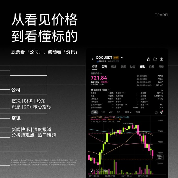 An advertisement for TRADFI displaying Chinese text '从看见价格 到看懂标的' alongside a smartphone mockup showing a QQQ.USDT stock chart at 721.84.