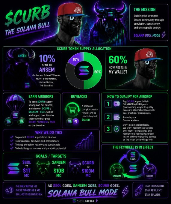 A neon-styled infographic for "$CURB - The Solana Bull" detailing the token's supply allocation (60% held in founder's wallet, 10% sent to ANSEM), buyback mechanics, airdrop qualification criteria, and a $SOL-to-ANSEM-to-$CURB flywheel diagram showing target market caps of $1T for SOL, $10B for ANSEM, and $100M for CURB—visually reinforcing the post's message about the self-reinforcing flywheel cycle of airdrops, buybacks, and growing community support.