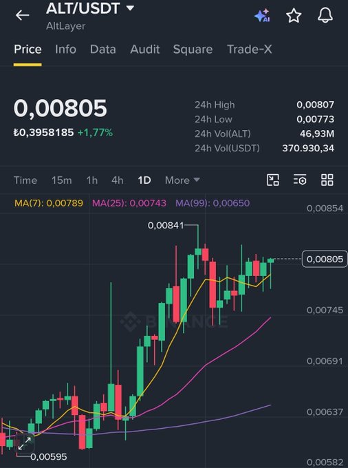 A cryptocurrency price chart on Binance showing ALT/USDT (AltLayer) trading at 0.00805 USDT, up 1.77%, with a candlestick graph displaying 24h high of 0.00807 and low of 0.00773, including MA(7), MA(25), and MA(99) moving averages.