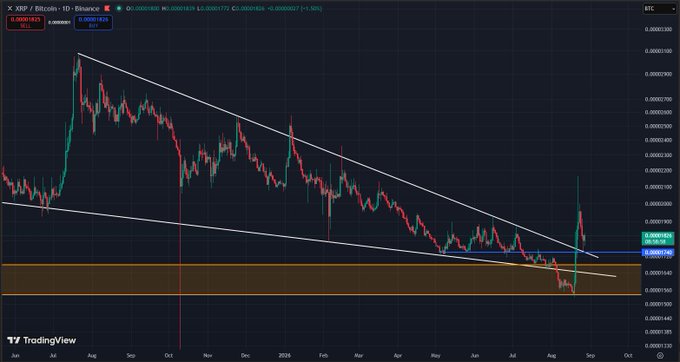 A TradingView daily candlestick chart of XRP/Bitcoin (XRP/BTC) shows the price breaking down from a descending channel and bouncing sharply off the 0.00001719 support level, which previously acted as resistance, with the current price marked at 0.00001728 (+3.62%).