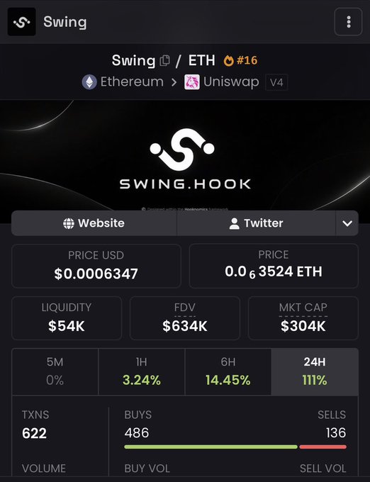 A cryptocurrency token information page for "Swing" (SWING.HOOK) traded on Ethereum via Uniswap V4, showing a price of $0.0006347, liquidity of $54K, market cap of $304K, and a 24-hour price increase of 111% with 622 transactions.