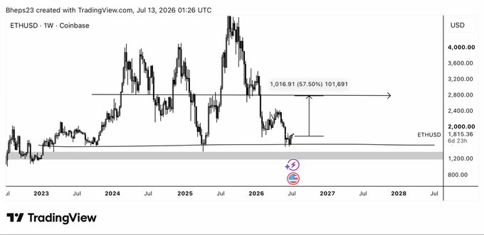 A weekly ETHUSD chart on Coinbase shows Ethereum trading at $1,815.36, with a horizontal support level around $1,200 and a key invalidation line at $1,575 (aligned with the post's "1575" threshold), as the price attempts to recover toward the highlighted 57.5% retracement level at $1,016.91.