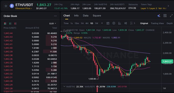 A Binance trading interface displays the ETH/USDT order book and candlestick chart, showing Ethereum Price at $1,843.27 with a 0.74% increase.