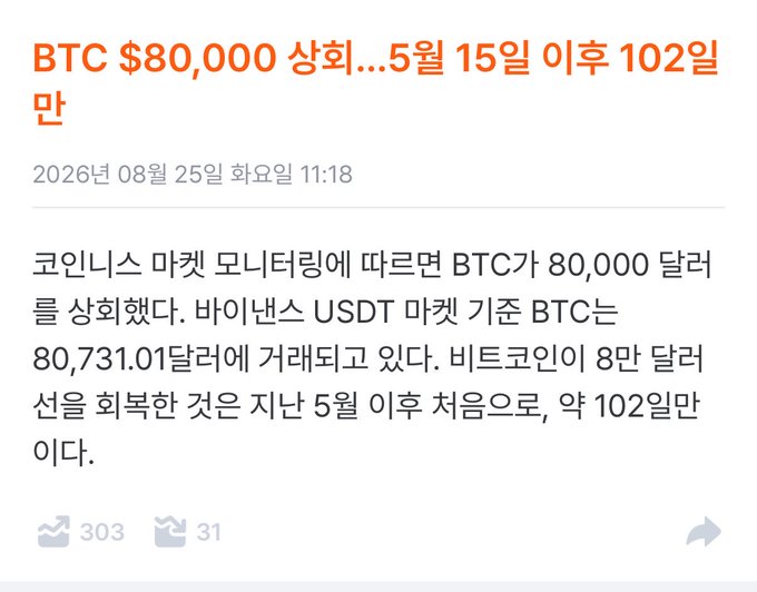 A Korean news article screenshot reporting Bitcoin reaching $80,000 for the first time in 102 days, trading at $80,731.01 on Binance USDT market (dated August 25, 2026), which the caption connects to a market observation about Ethereum likely following BTC's upward movement in a typical bull market rotation pattern.