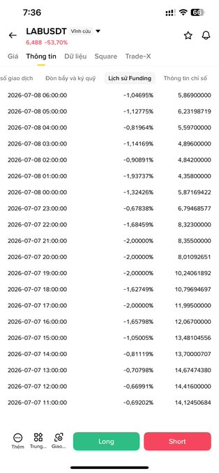 Screenshot of LABUSDT perpetual futures funding rate history on Binance, showing hourly funding rates predominantly around -1% to -2%, illustrating the negative funding costs that erode short position holders' capital as described in the post.