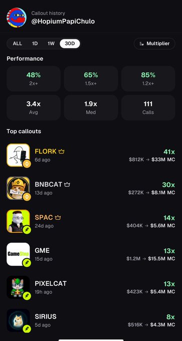 A mobile interface displaying the callout history for user @HopiumPapiChulo over a 30-day period, showing a 3.4x average return with 111 calls and a 48% success rate on 2x+ multipliers. The top callouts include FLORK (41x), BNBCAT (30x), SPAC (14x), GME (13x), PIXELCAT (13x), and SIRIUS (8x), supporting the user's claim that they are "just getting warmed up" by highlighting their strong trading performance.