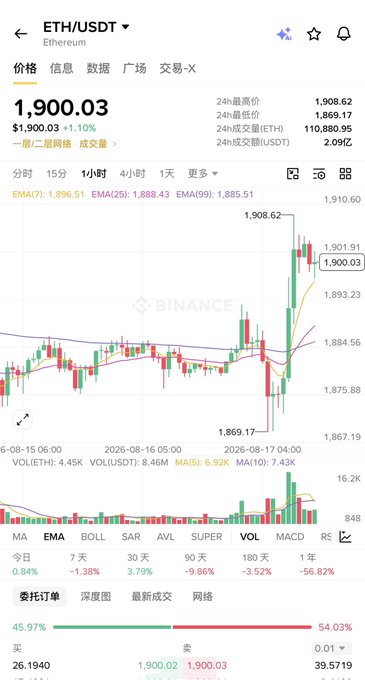 A Binance ETH/USDT price chart showing Ethereum at $1,900.03 (+1.10%), with the 24h high at $1,908.62 and low at $1,869.17, displaying candlesticks, moving averages, and technical indicators.