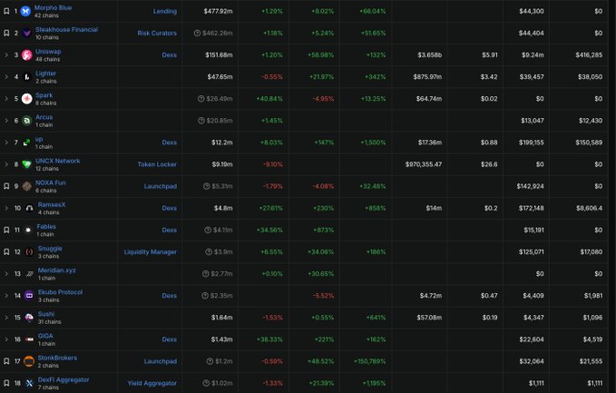 A dark-themed cryptocurrency analytics dashboard displaying a list of projects including Morpho Blue, Steakhouse Financial, Uniswap, and Lighter, with their categories, TVL values, and percentage changes.
