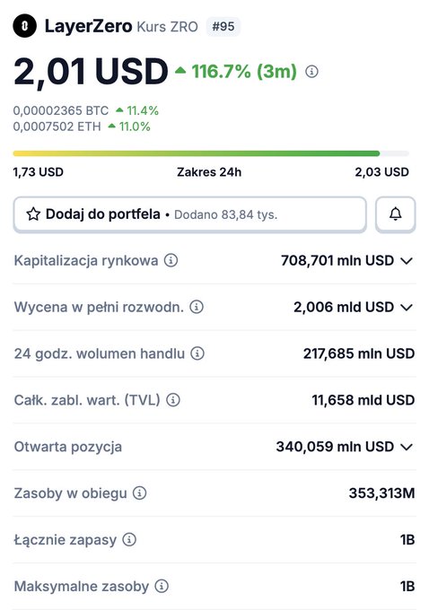 Cryptocurrency stats for LayerZero (Kurs ZRO #95) priced at $2.01 USD, up 116.7% over 3 months, with a market cap of 708,701 million USD.