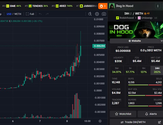 A trading chart displays the $DIH (Dog In Hood) / WETH pair on Uniswap v3, showing a dramatic price spike with a large green candle pushing the price to $0.006284 (up 28.17%) and reaching a market cap of $6.4M, supporting the post's claim of a sudden surge to 8.4M. The dashboard shows heavy buying pressure with 6,136 buys versus 4,012 sells, $2.5M buy volume against $2.4M sell volume, and 34.97% gains in the 5-minute timeframe—all consistent with the post's excitement about a potential whale-driven pump reminiscent of $Cashcat.