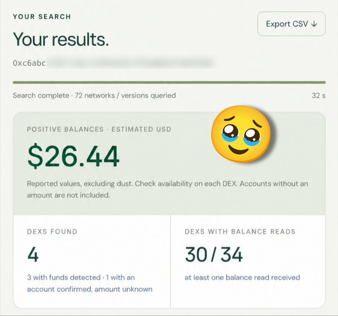 A dashboard screenshot from "Your Search" displaying results for wallet address "0xc6abc" (partially obscured), showing an estimated positive balance of **$26.44** with a pleading face emoji, alongside stats indicating 4 DEXs found (3 with funds detected, 1 with account confirmed but amount unknown) and 30/34 DEXs with balance reads. The image illustrates the post's message about discovering forgotten funds in old wallets using Perp Radar's public address scanner, which found $26.44 across 4 perpDEXs without needing wallet connection.