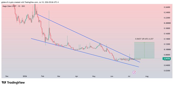 A TradingView daily chart of the ME/USDT pair (Magic Eden) on OKX shows a falling wedge pattern with price at approximately 0.06356, breaking out of the descending blue trendlines. A projected green target zone is marked around 0.14000 (representing the noted ~100% upside potential), with resistance noted near 0.06037.