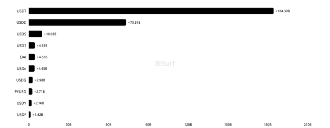 A horizontal bar chart displaying stablecoin total values, with USDT leading at 184.39B, followed by USDC at 73.34B, USD5 at 10.03B, USD1 at 4.63B, DAI at 4.63B, and others decreasing down to USDF at 1.42B, with a Surf logo watermark.