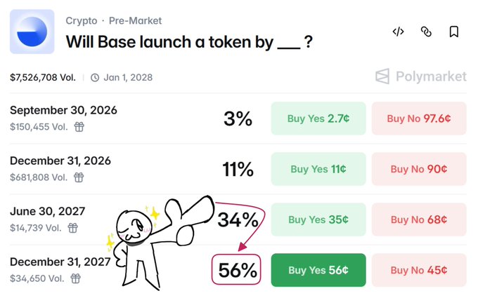 A Polymarket prediction page asking 'Will Base launch a token by ___?' showing odds: Sep 30 2026 (3%), Dec 31 2026 (11%), Jun 30 2027 (34%), Dec 31 2027 (56%), with a cute cartoon character pointing at the 56% figure.