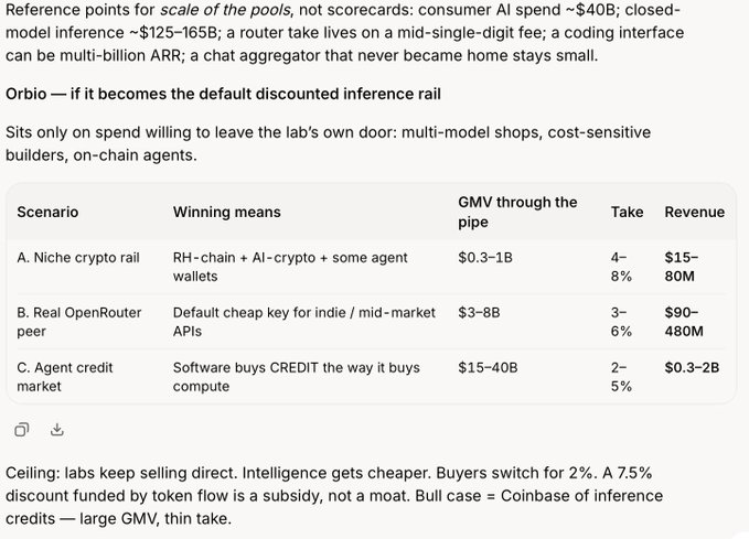 The image shows a market sizing analysis for AI inference rails (labeled "Orbio"), featuring a table with three scenarios—Niche crypto rail (A), Real OpenRouter peer (B), and Agent credit market (C)—each projecting GMV ($0.3-1B to $15-40B), take rates (2-8%), and revenue ($15-80M to $0.3-2B), alongside reference points like $40B consumer AI spend and a 7.5% token-funded discount. The bullish thesis concludes that "Coinbase of inference credits" represents large GMV with thin take, framing the image as the market opportunity supporting $ORBIO's potential 9-figure valuation mentioned in the post.