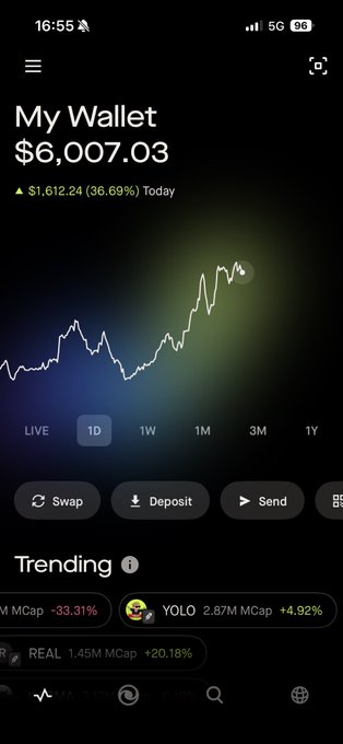 A mobile crypto wallet app screenshot showing 'My Wallet' at $6,007.03, up $1,612.24 (36.69%) today, with a trending list including 'YOLO' up 4.92%.