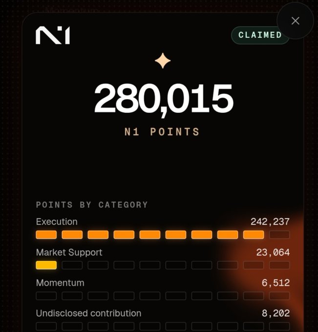 A dark dashboard displays "280,015 N1 POINTS" as "CLAIMED," with category breakdowns for Execution (242,237), Market Support (23,064), Momentum (6,512), and Undisclosed contribution (8,202).