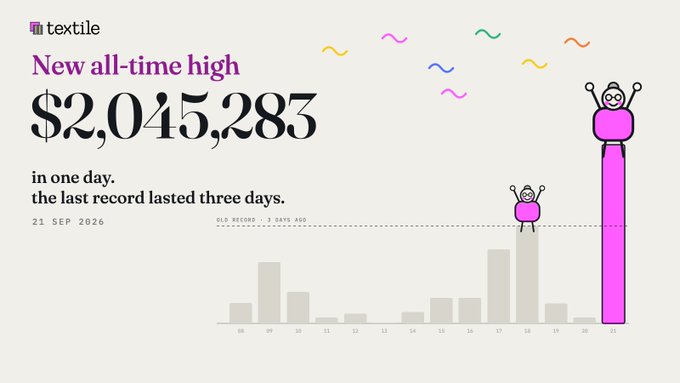 A chart titled 'New all-time high $2,045,283 in one day' displays textile sales data dated 21 SEP 2026, with a previous record marker at 3 days shown as a dashed line.