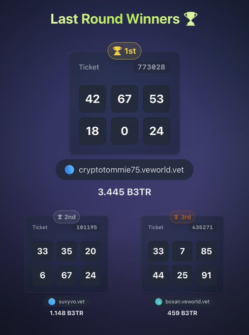 A 'Last Round Winners' leaderboard graphic with a purple background, showing 1st place ticket '773028' (numbers 42, 67, 53, 18, 0, 24) won by 'cryptotommie.veworld.vet' (3.445 B3TR), 2nd place by 'suyvo.vet' (1.148 B3TR), and 3rd place by 'bosan.veworld.vet' (459 B3TR).