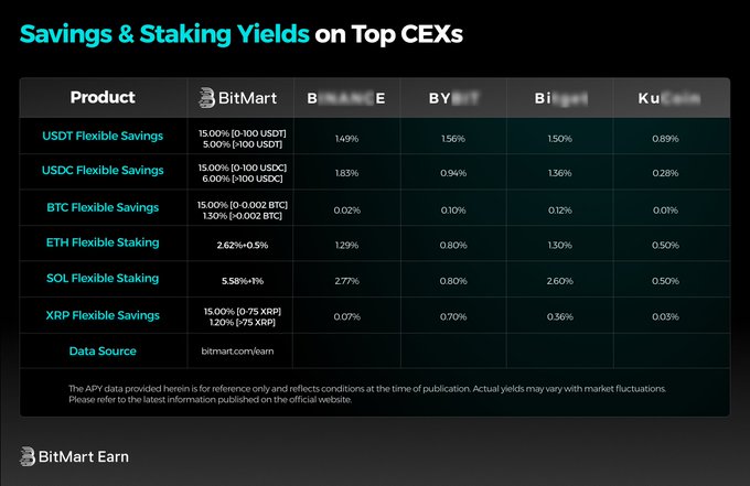 A comparison table titled "Savings & Staking Yields on Top CEXs" showing APY rates across BitMart, Binance, Bybit, Bitget, and KuCoin for products including USDT/USDC Flexible Savings, BTC Flexible Savings, ETH/SOL Flexible Staking, and XRP Flexible Savings—highlighting BitMart's 1.30% BTC Flexible Savings rate versus lower yields (0.02%-0.12%) on competing exchanges, supporting the post's point about a meaningful yield spread on BTC flex products.