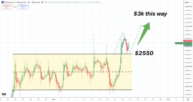 A 4-hour Ethereum/USDT (TetherUS) Binance chart shows ETH/USDT trading at 2,620.91, with price retesting the previously broken resistance zone between $2,400-$2,550 as new support (highlighted in yellow) before a projected move upward toward $3,000, marked by a green arrow and dashed trendline.